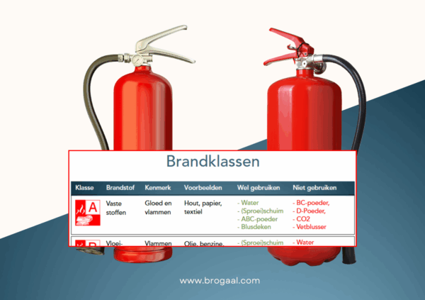 Overzicht Brandklassen